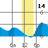 Bethel tide chart for Thursday, December 14, 2023