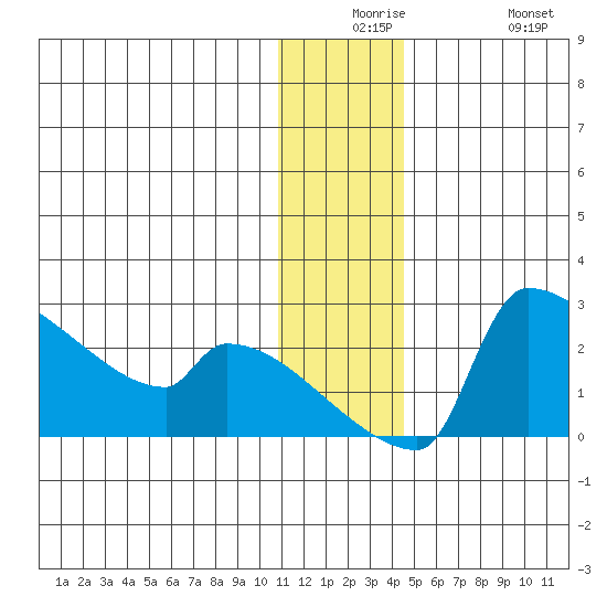 Bethel tide chart for Saturday, December 16, 2023