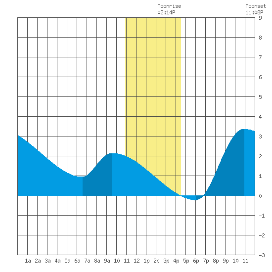 Bethel tide chart for Sunday, December 17, 2023