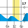 Bethel tide chart for Sunday, December 17, 2023