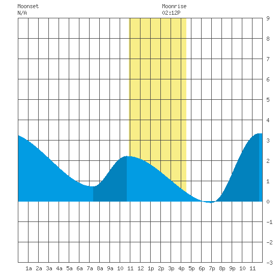 Bethel tide chart for Monday, December 18, 2023