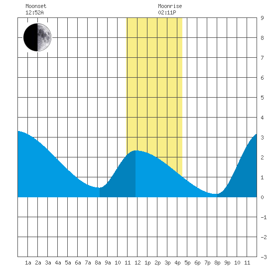 Bethel tide chart for Tuesday, December 19, 2023