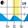 Bethel tide chart for Tuesday, December 19, 2023