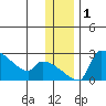 Bethel tide chart for Friday, December 1, 2023
