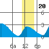 Bethel tide chart for Wednesday, December 20, 2023