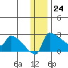 Bethel tide chart for Sunday, December 24, 2023