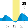 Bethel tide chart for Monday, December 25, 2023