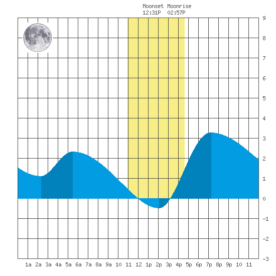Bethel tide chart for Tuesday, December 26, 2023