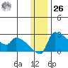 Bethel tide chart for Tuesday, December 26, 2023