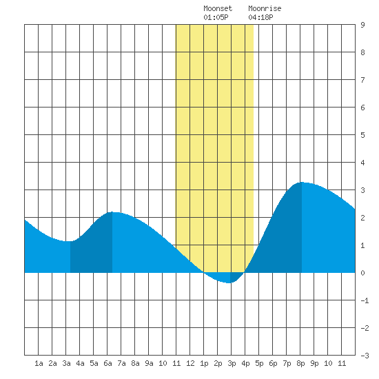 Bethel tide chart for Wednesday, December 27, 2023
