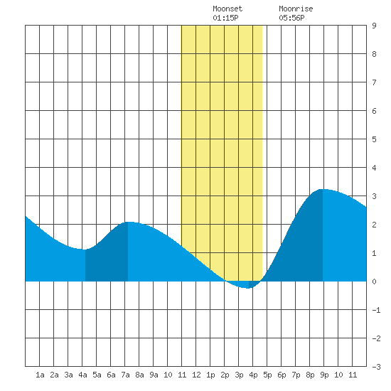 Bethel tide chart for Thursday, December 28, 2023