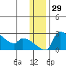 Bethel tide chart for Friday, December 29, 2023