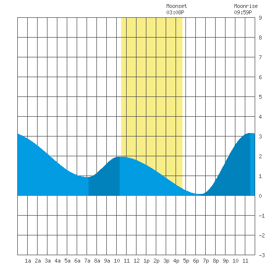 Bethel tide chart for Saturday, December 2, 2023
