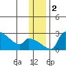 Bethel tide chart for Saturday, December 2, 2023