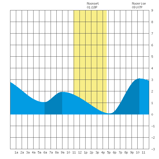 Bethel tide chart for Saturday, December 30, 2023