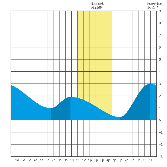 Bethel tide chart for Sunday, December 31, 2023