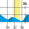 Bethel tide chart for Sunday, December 31, 2023