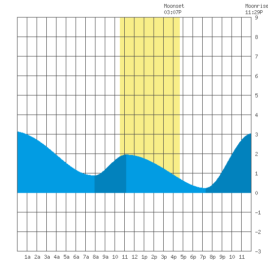 Bethel tide chart for Sunday, December 3, 2023