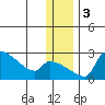 Bethel tide chart for Sunday, December 3, 2023