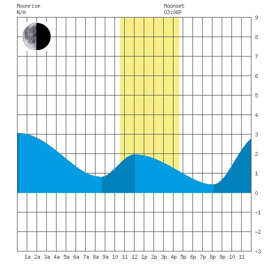 Bethel tide chart for Monday, December 4, 2023