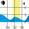 Bethel tide chart for Monday, December 4, 2023