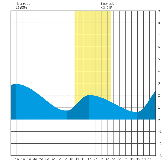 Bethel tide chart for Tuesday, December 5, 2023