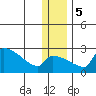 Bethel tide chart for Tuesday, December 5, 2023