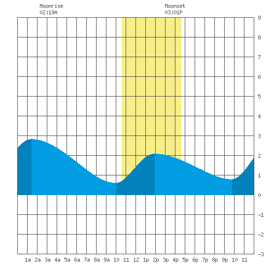 Bethel tide chart for Wednesday, December 6, 2023