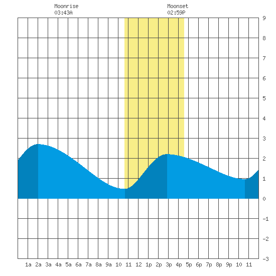 Bethel tide chart for Thursday, December 7, 2023