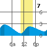 Bethel tide chart for Thursday, December 7, 2023