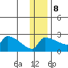 Bethel tide chart for Friday, December 8, 2023