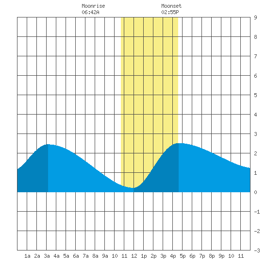 Bethel tide chart for Saturday, December 9, 2023