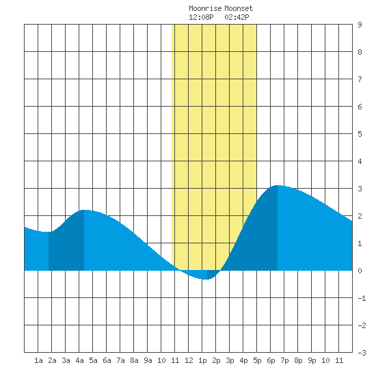 Bethel tide chart for Wednesday, January 10, 2024