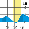 Bethel tide chart for Wednesday, January 10, 2024