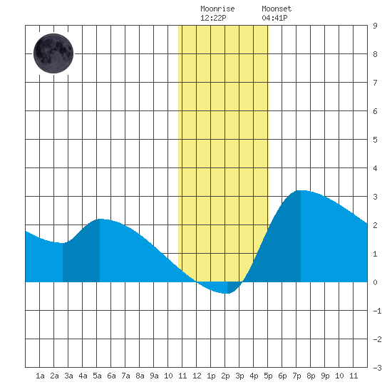 Bethel tide chart for Thursday, January 11, 2024
