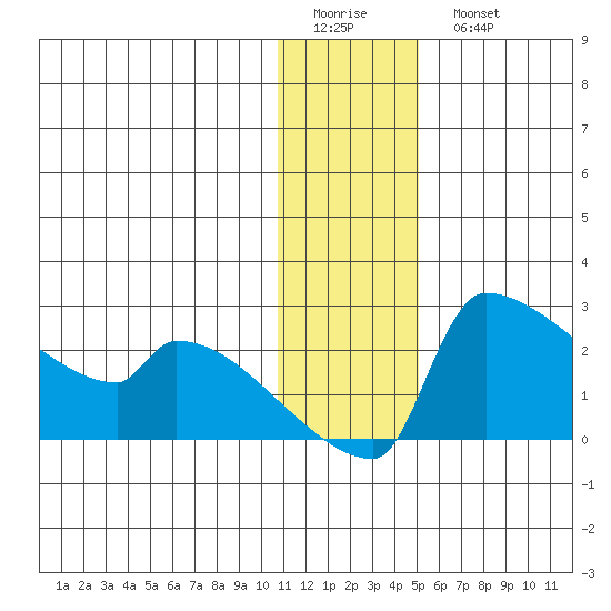 Bethel tide chart for Friday, January 12, 2024