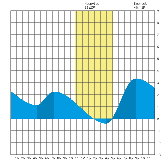 Bethel tide chart for Saturday, January 13, 2024
