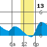 Bethel tide chart for Saturday, January 13, 2024