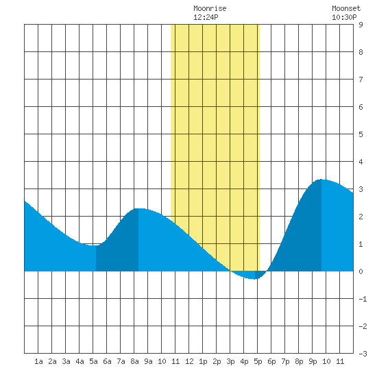 Bethel tide chart for Sunday, January 14, 2024