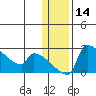 Bethel tide chart for Sunday, January 14, 2024