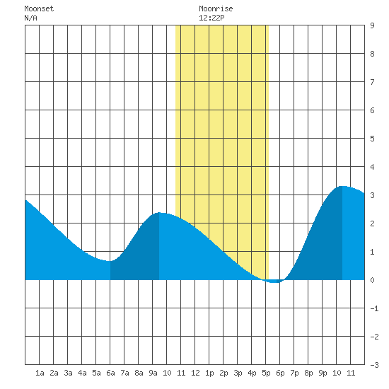 Bethel tide chart for Monday, January 15, 2024