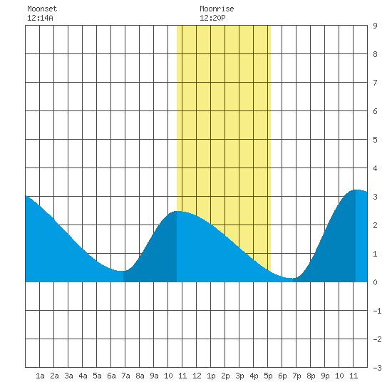 Bethel tide chart for Tuesday, January 16, 2024