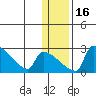 Bethel tide chart for Tuesday, January 16, 2024