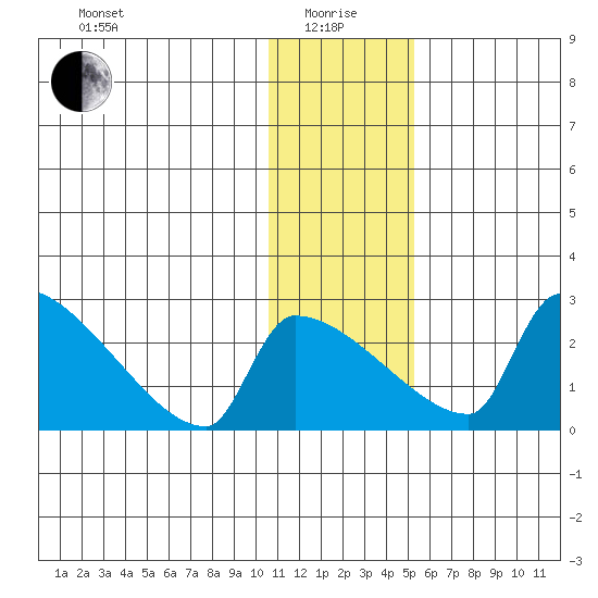 Bethel tide chart for Wednesday, January 17, 2024