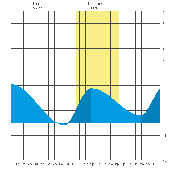 Bethel tide chart for Thursday, January 18, 2024