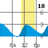 Bethel tide chart for Thursday, January 18, 2024