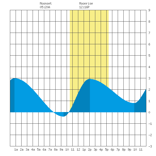 Bethel tide chart for Friday, January 19, 2024