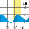 Bethel tide chart for Friday, January 19, 2024