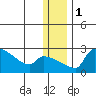Bethel tide chart for Monday, January 1, 2024