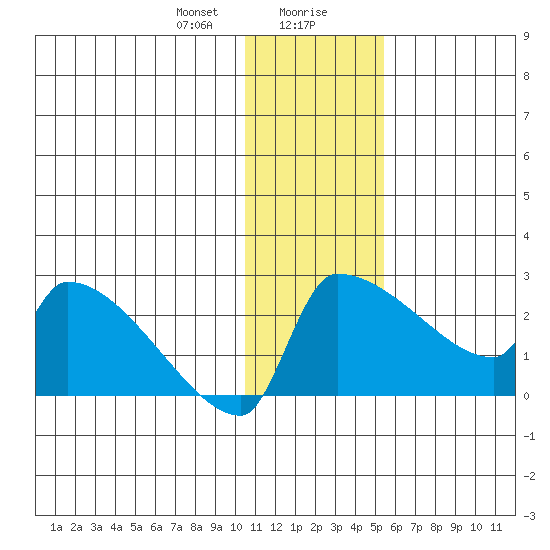 Bethel tide chart for Saturday, January 20, 2024